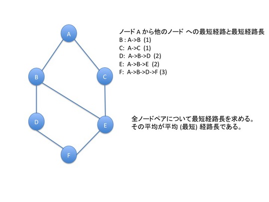 Shortest Path